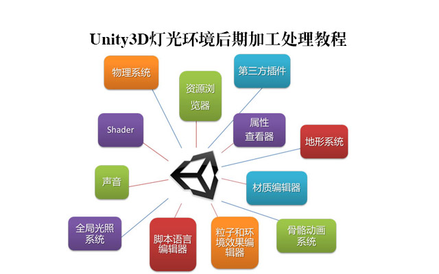 Unity3D灯光环境后期加工处理教程